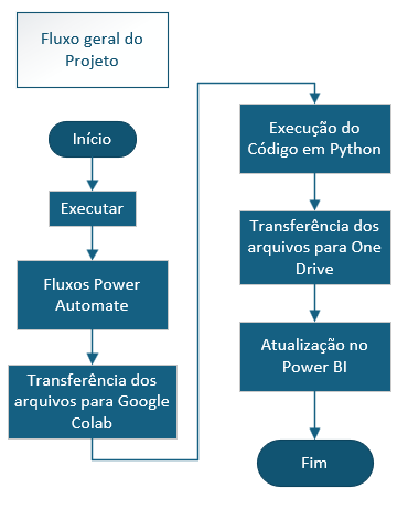 fluxo projeto